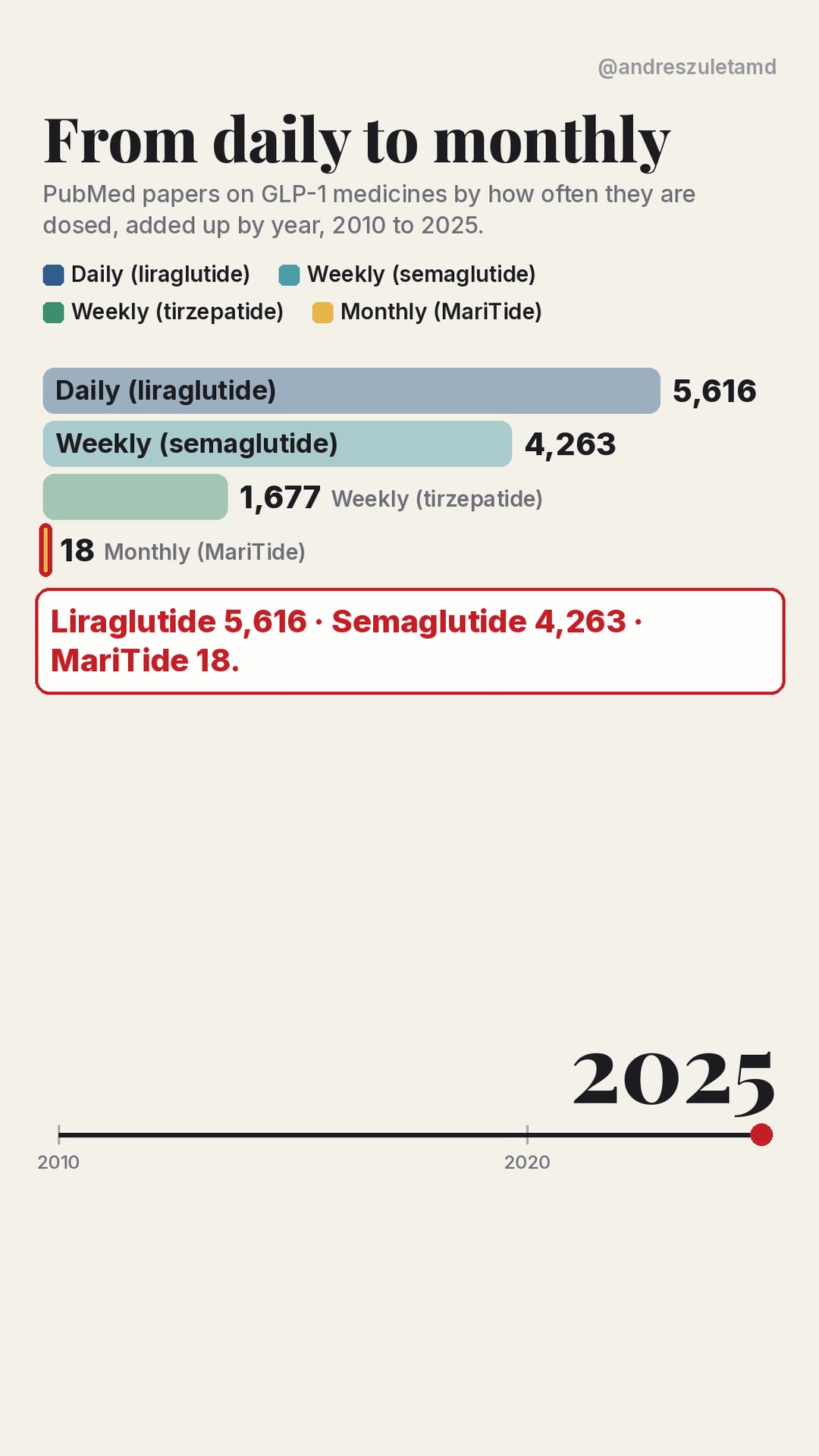 Chart: from daily to monthly, PubMed papers through 2025