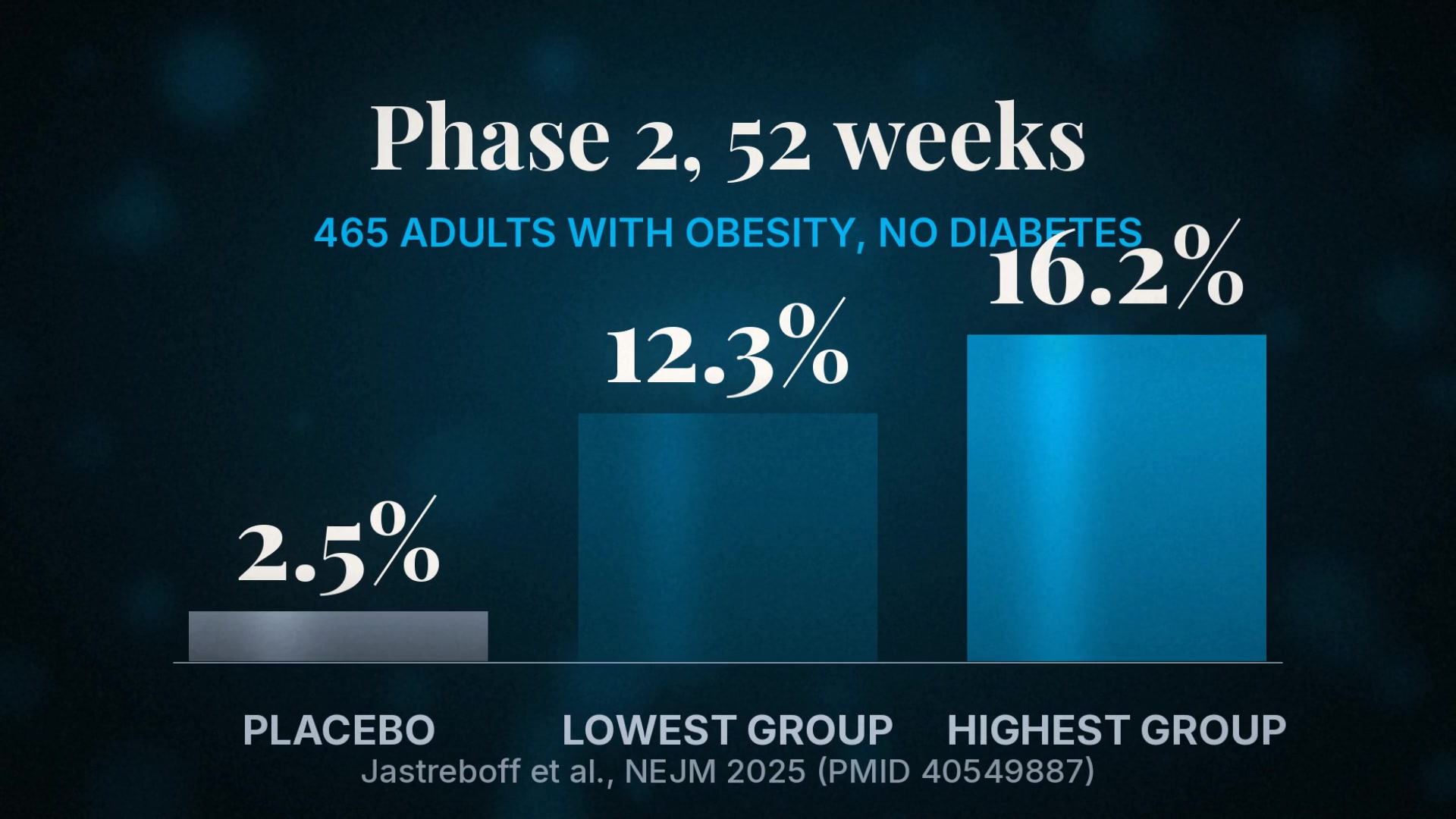 Chart: phase 2, 12.3% to 16.2% vs 2.5% at 52 weeks
